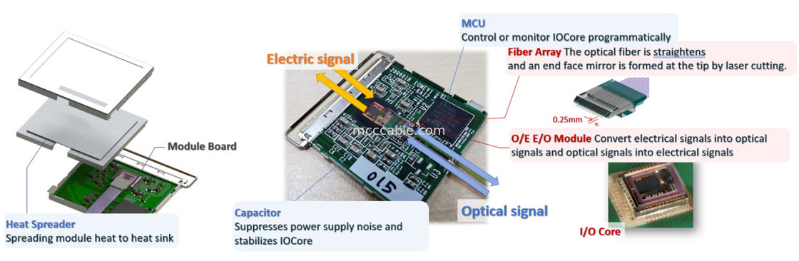 88002-000T-25-01 25Gbps X Modulo de conversión óptica MPU integrado plano bidireccional de 4 canales